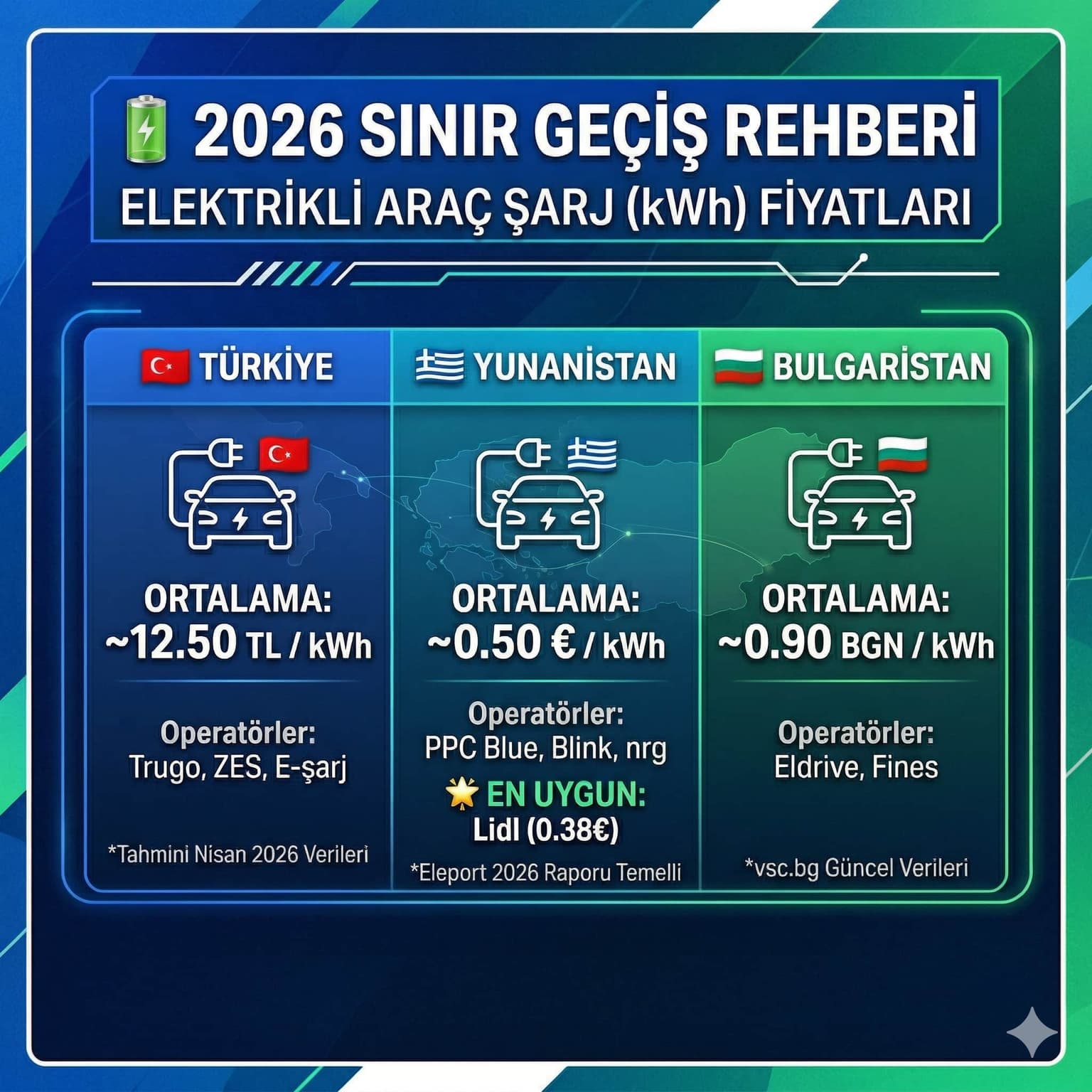 Nisan 2026 itibarıyla komşu ülkelerdeki elektrikli araç şarj (kWh) maliyetlerini sizler için derledik